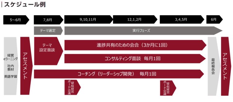 スケジュール例