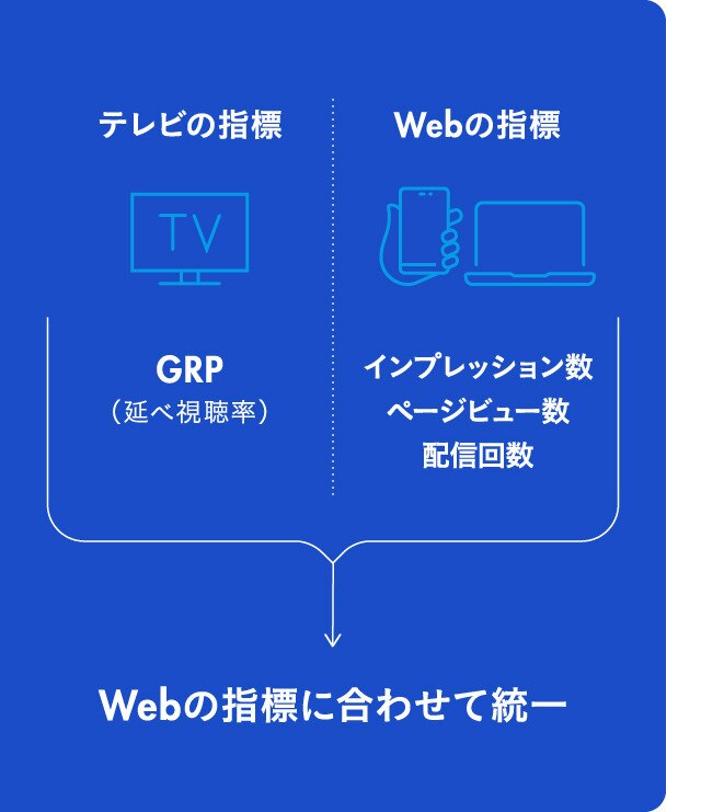 テレビとWebの指標を統一