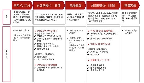 役職者向けプロジェクトマネジメント・海外ファシリテーション力強化プログラム