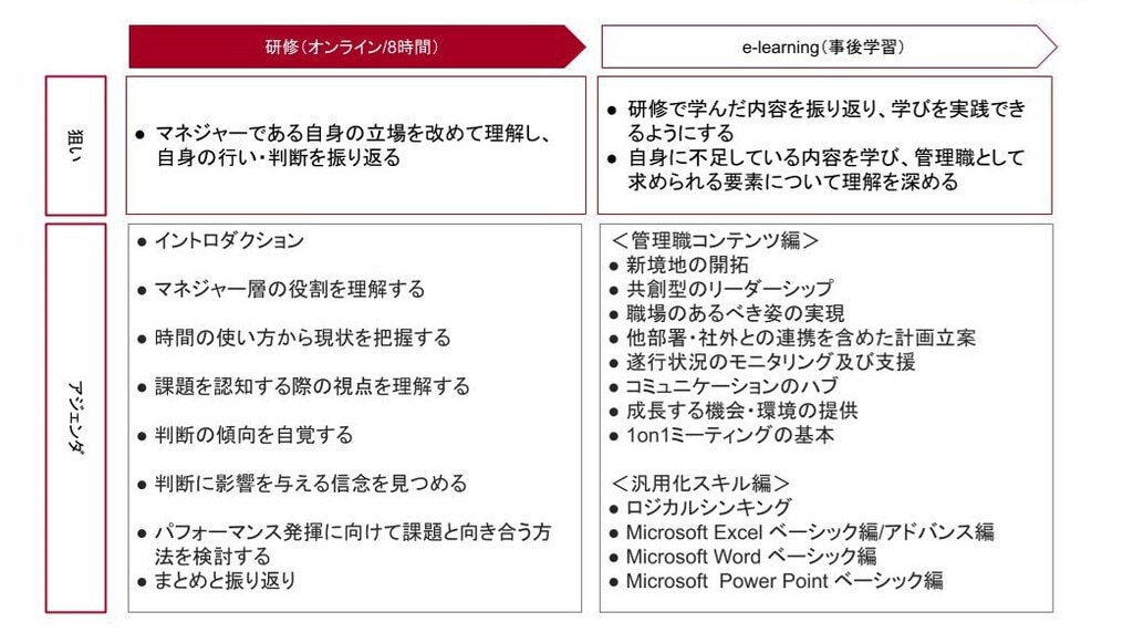 企業理念と紐づいた管理職としての役割を見直すマネジメント研修