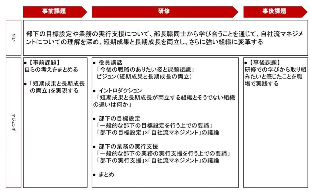 短期成果と長期成長を両立した組織を創る管理職研修