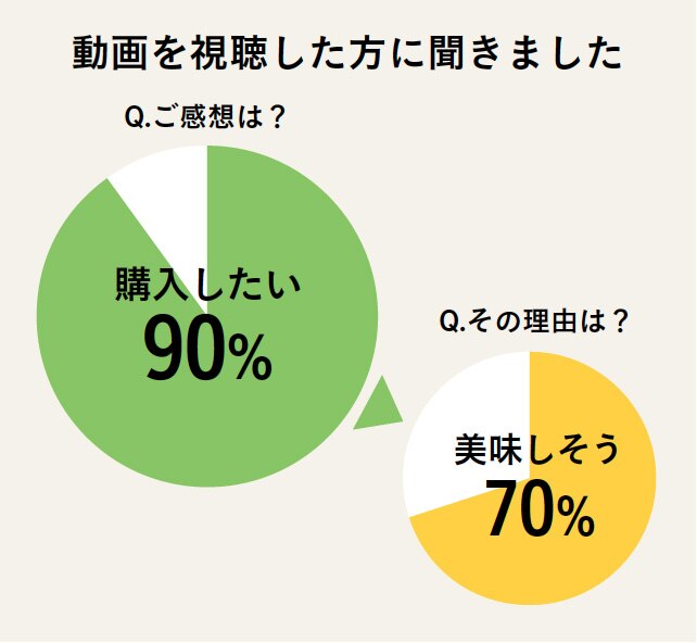 タイアップレシピ視聴後の購入意向