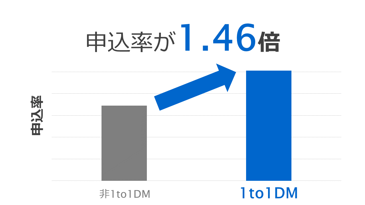 1to1DMの効果