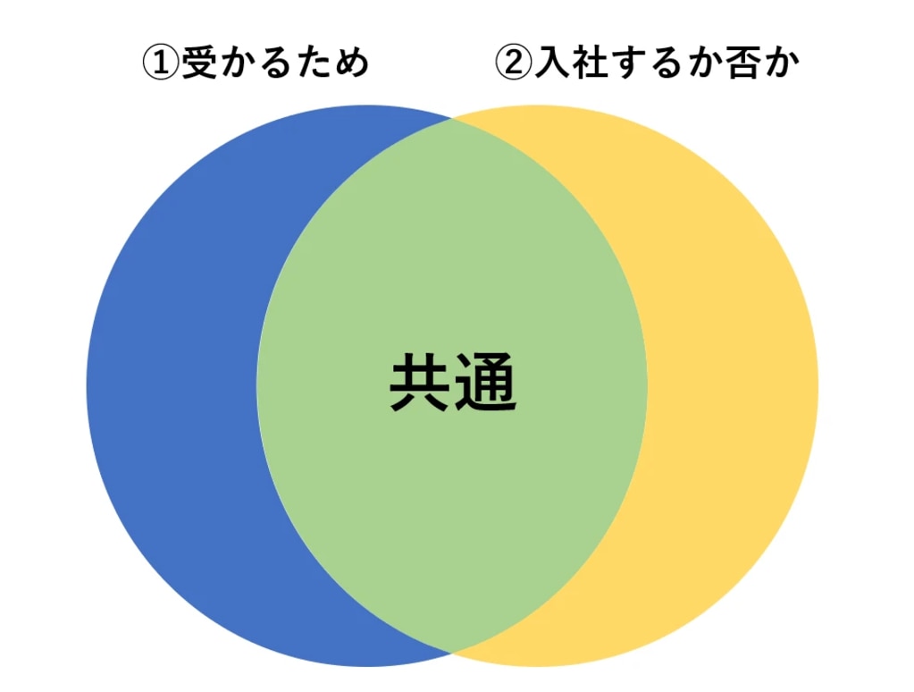 ①受かるためと②入社するか否かの、2つの目的の「共通」項を示す図解。