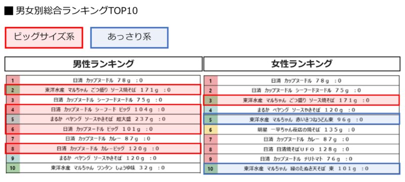 カップ麺の男女別総合ランキングTOP10
