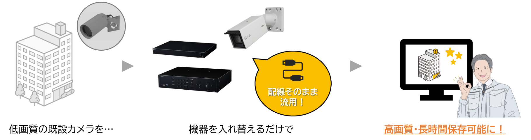 高画質/長期間保存】マンションの防犯カメラを更新!配線流用 高画質/長期間保存】マンションの防犯カメラを更新!配線流用
