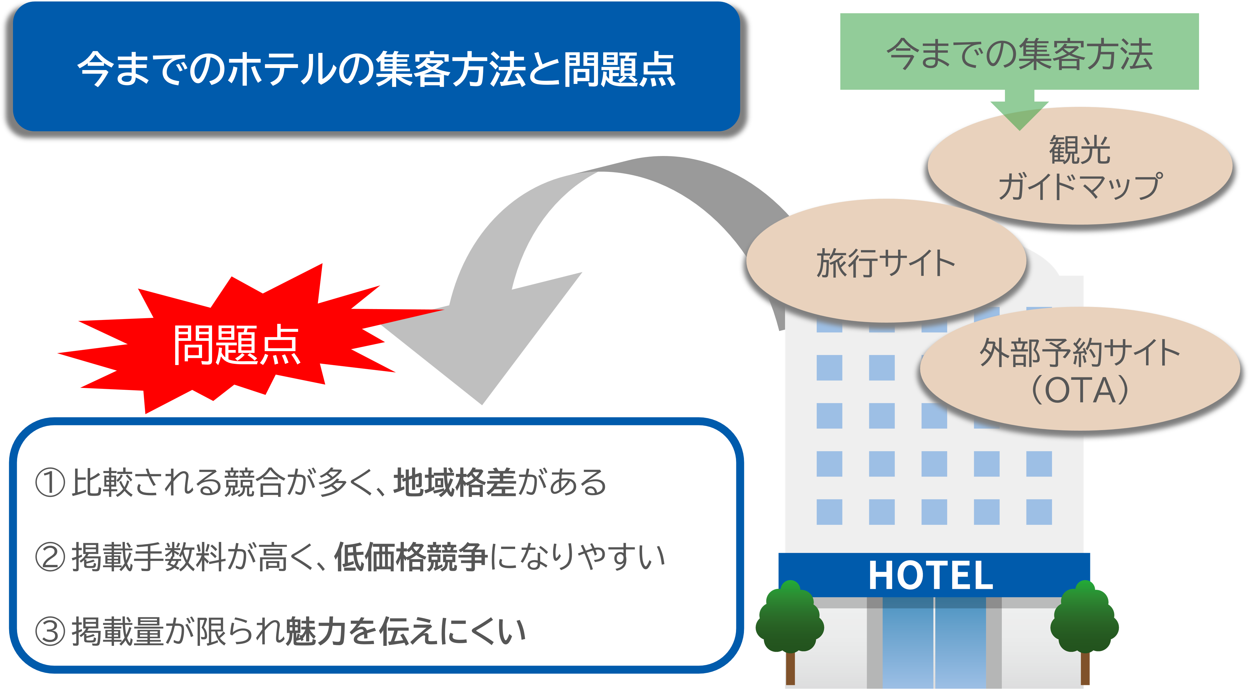 今までのホテルの集客方法と問題点