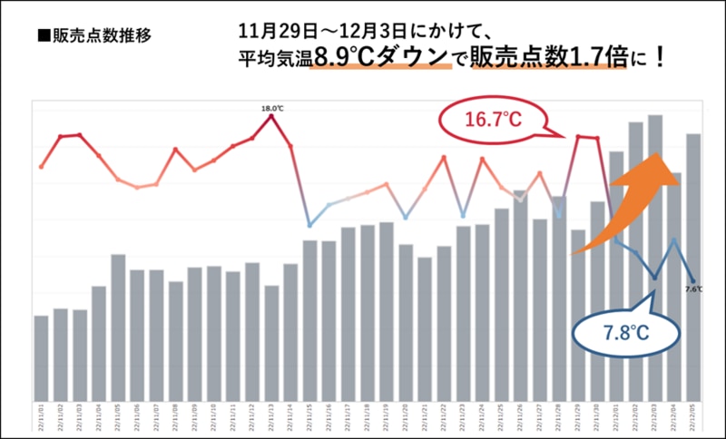 11月29日〜12月3日にかけて、平均気温8.9℃ダウンで販売点数1.7倍に！