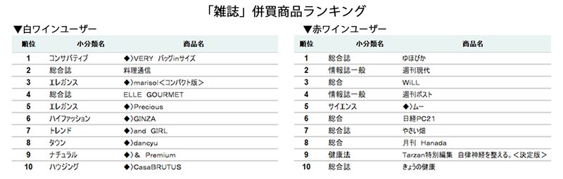 白ワイン・赤ワインユーザーが併買する雑誌の特徴