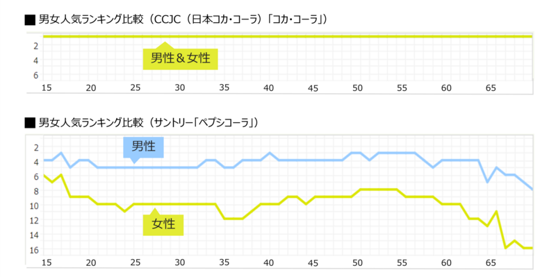 男女人気ランキング比較（CCJC（日本コカ・コーラ）「コカ・コーラ」）／サントリー「ペプシコーラ」