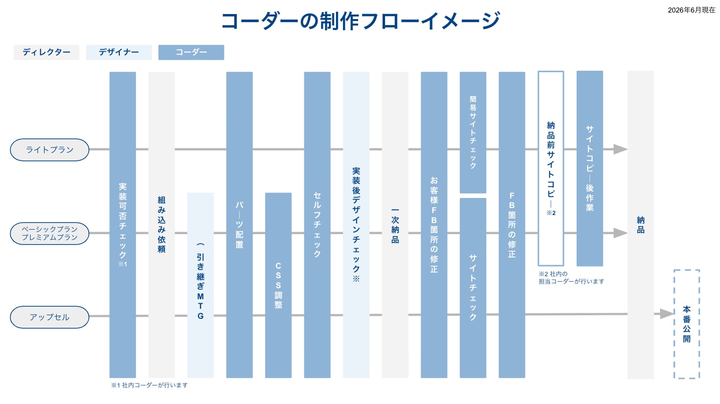 フローイメージ