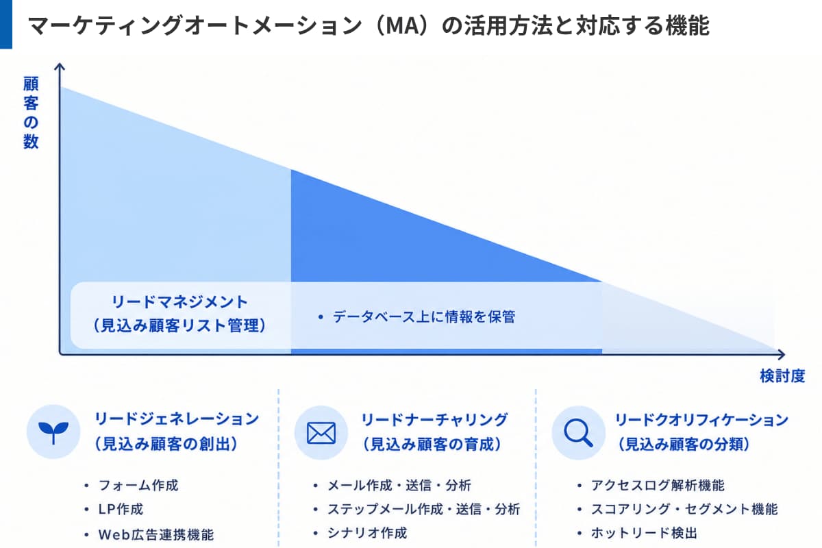 マーケティングオートメーション(MA)の活用方法と対応する機能