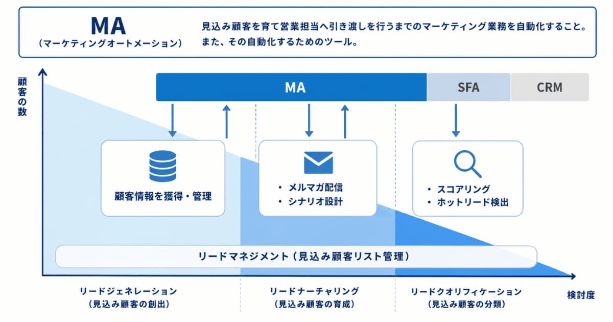 MA(マーケティングオートメーション)とは?