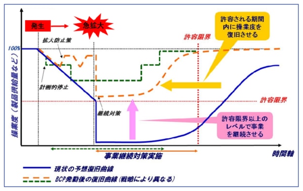 事業継続計画（BCP）の概念。段階的かつ長期間にわたり被害が継続するリスクの場合