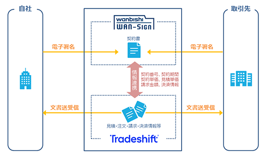 tradeshift連携