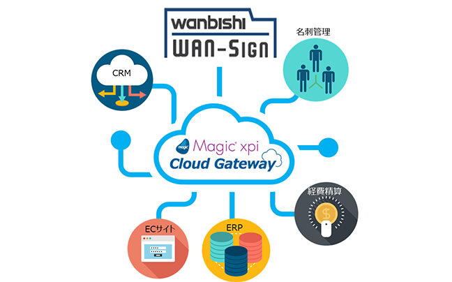 Magic xpi Cloud Gateway連携