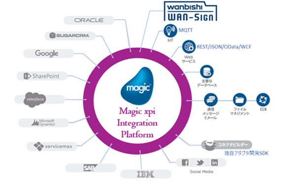Magic xpi Integration Platform連携