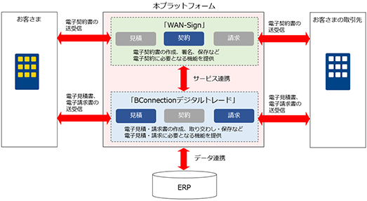 BConnection連携