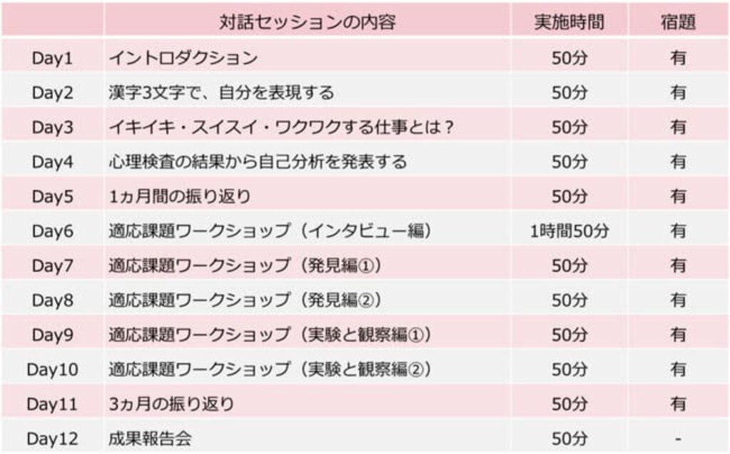 対話セッション（全 12 回）の全体像