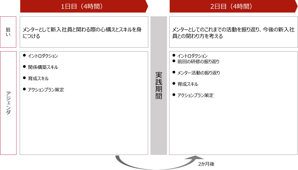 メンターとして新入社員と関わる際の心構えとスキルを身につける