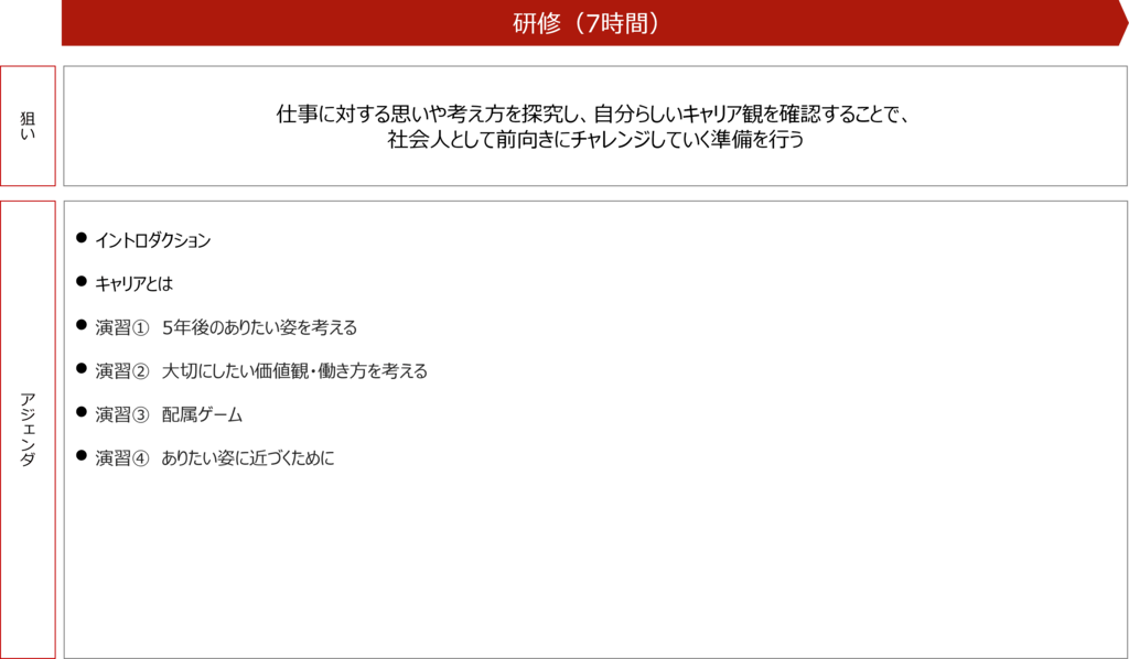 新入社員がキャリアデザインの必要性を理解し、自身の仕事との結びつきを考え