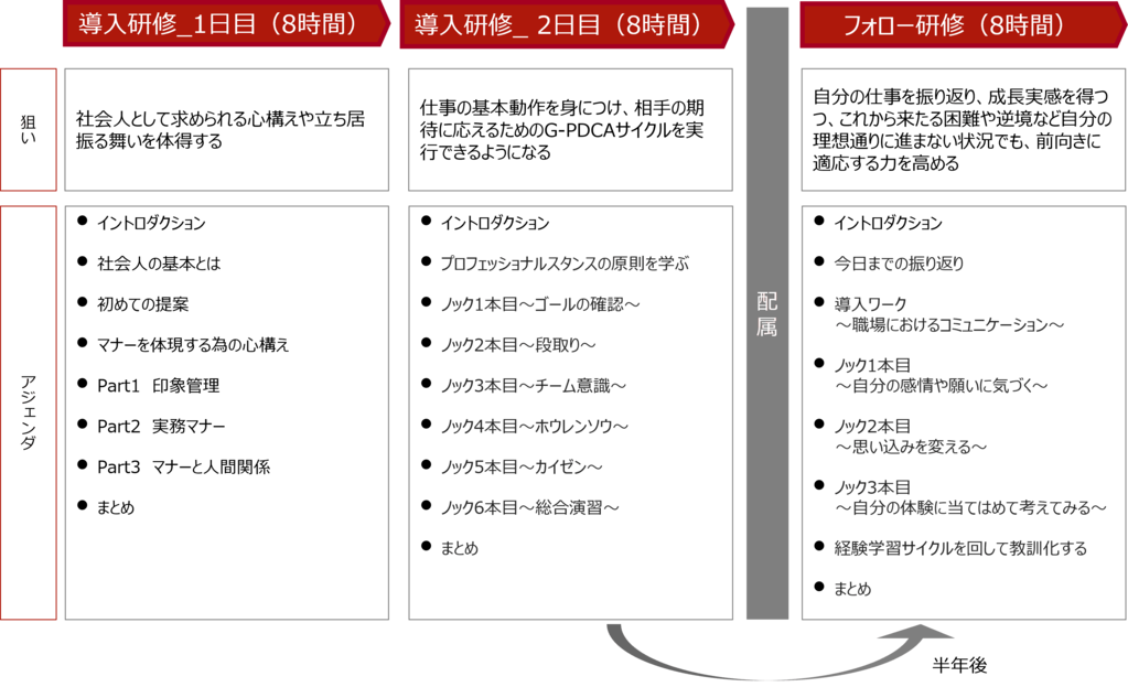 仕事の進め方を理解し、困難な逆境でも前向きに適応する力を高める