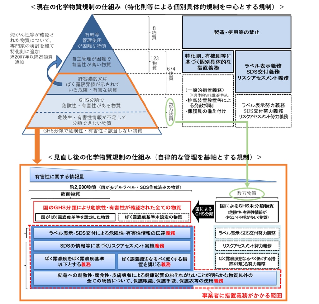 改正の３要点〉2023年4月より安衛法の「新たな化学物質規制」が施行