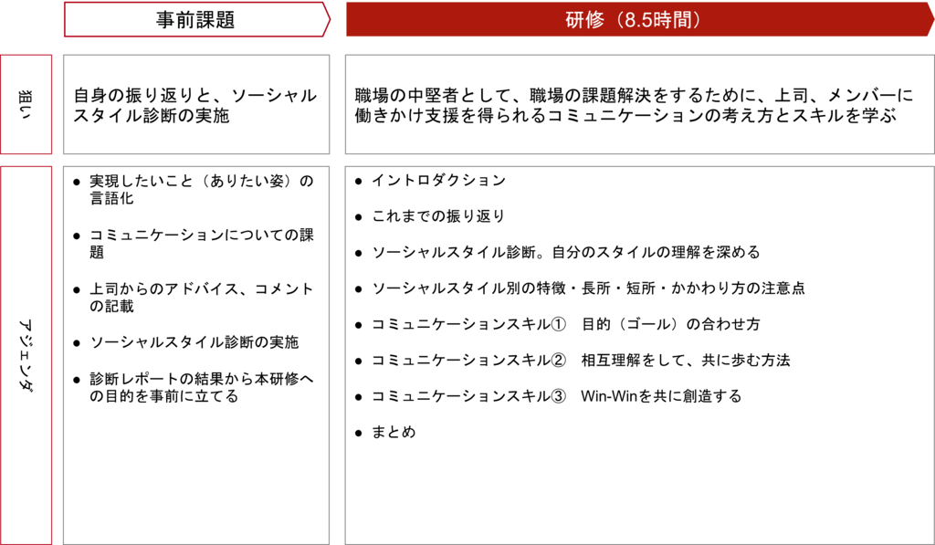 上司、メンバーに働きかけ支援を得られるコミュニケーションの考え方とスキルを学ぶ