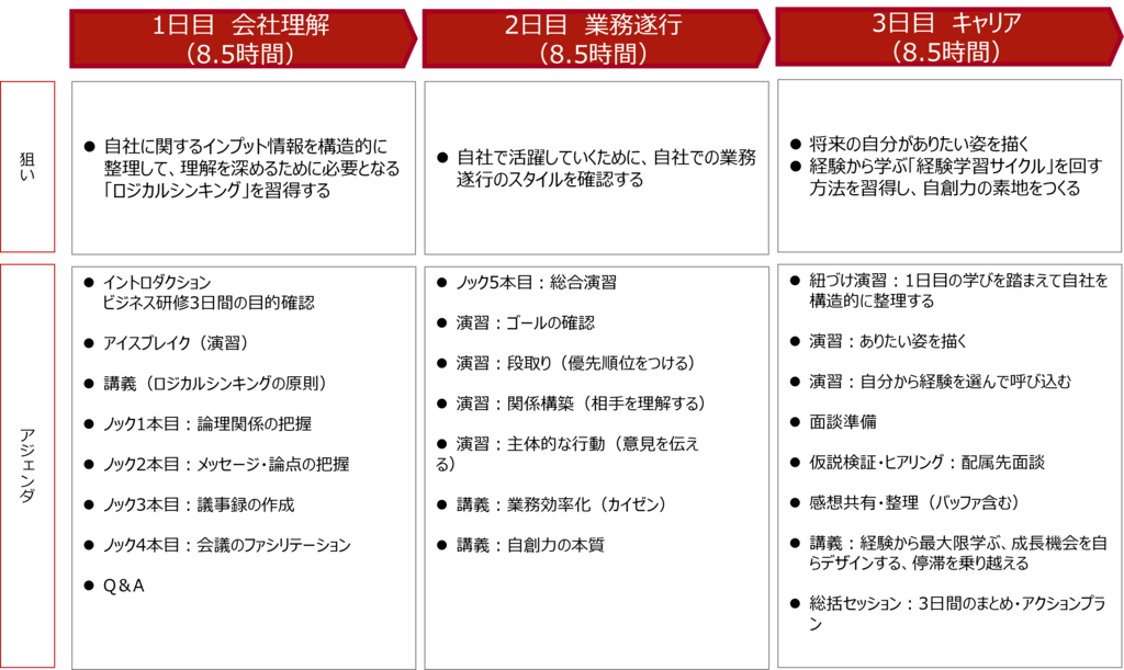 社会・企業から求められる人材であり続けるための自分の成長戦略を描く