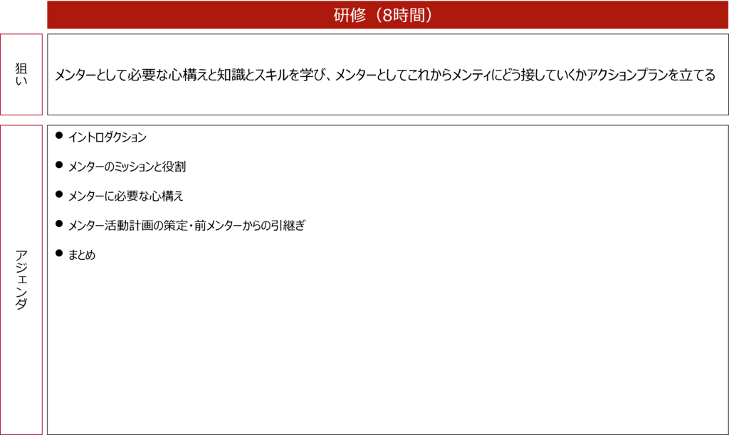 メンターとして必要な心構えと知識とスキルを学び、アクションプランを立てる