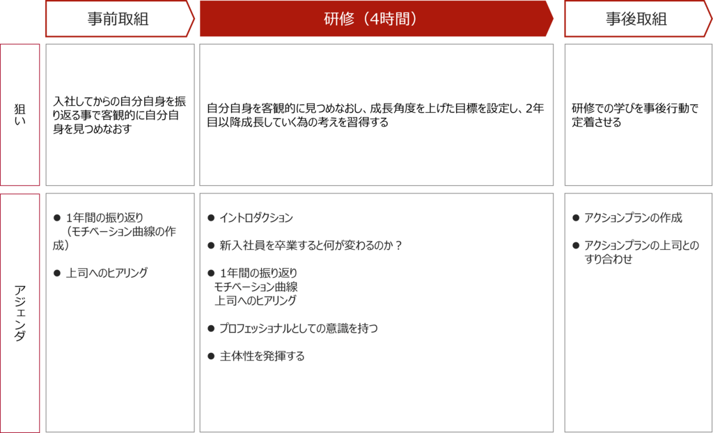 仕事へのオーナーシップを持ち、ひとりだち意識を得る