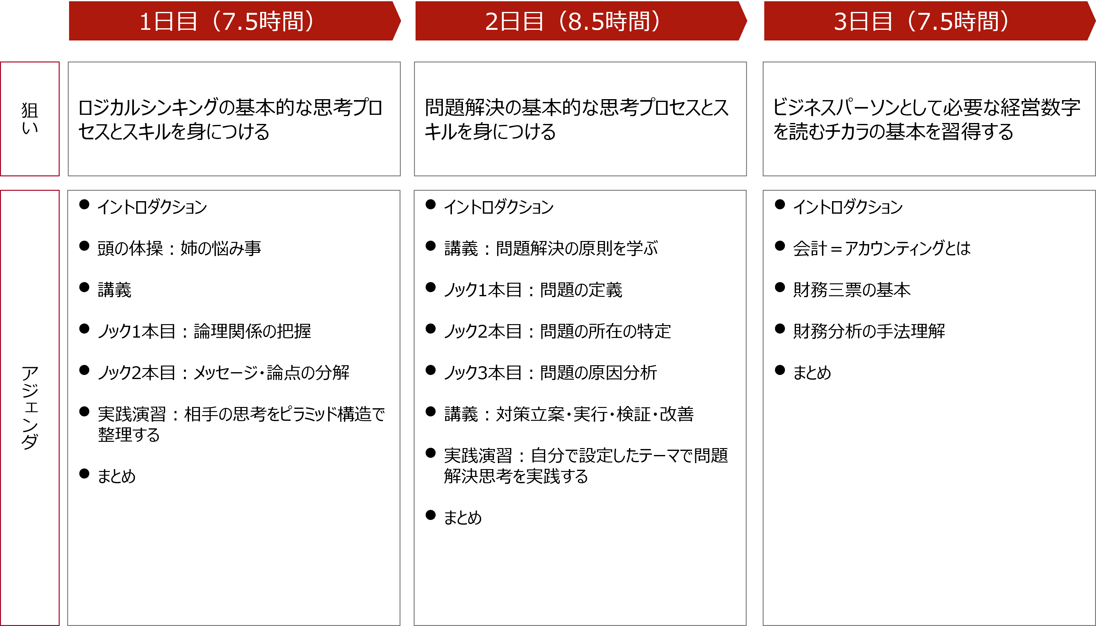 実務での論理的・問題解決思考の発揮、会計知識の活用イメージが持てるようになる