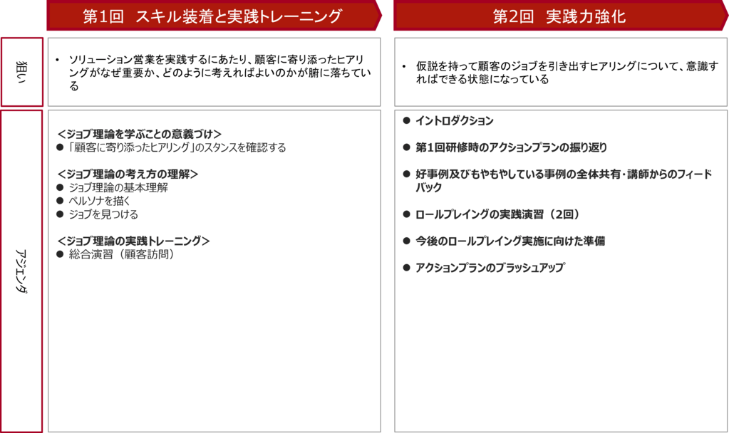 ジョブ理論を理解し、ソリューション営業を実践する