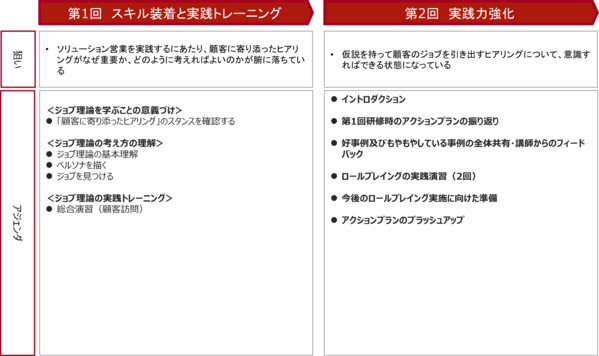 ジョブ理論を理解し、ソリューション営業を実践する