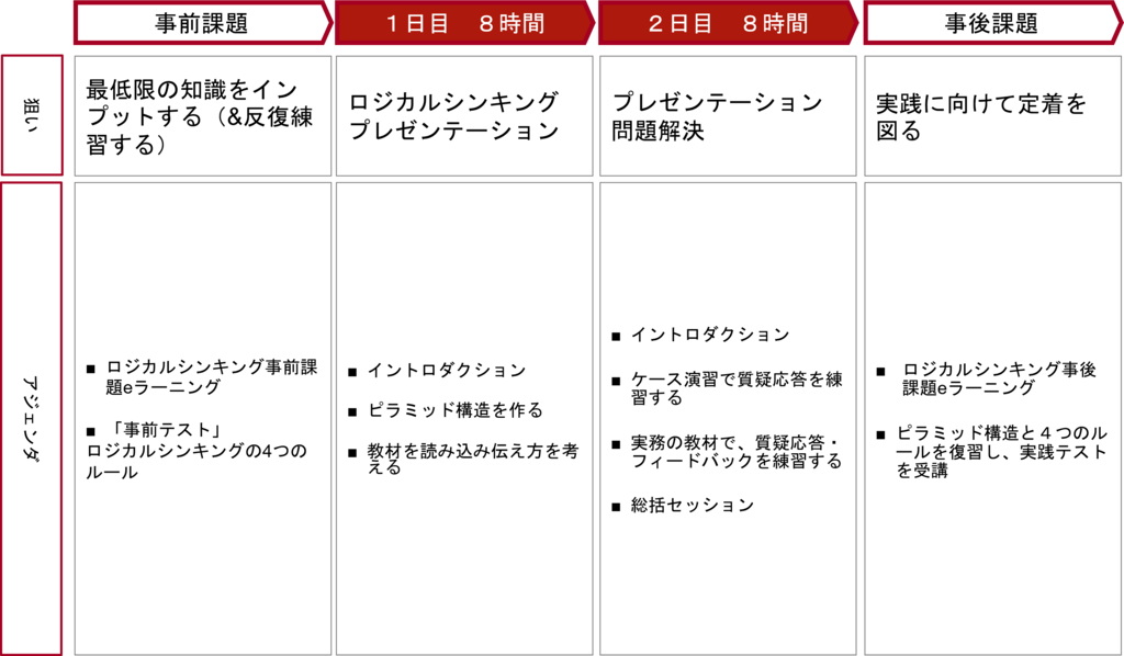 研修デザインに必要なロジカルシンキングの基本的な思考プロセスとスキルを身につける