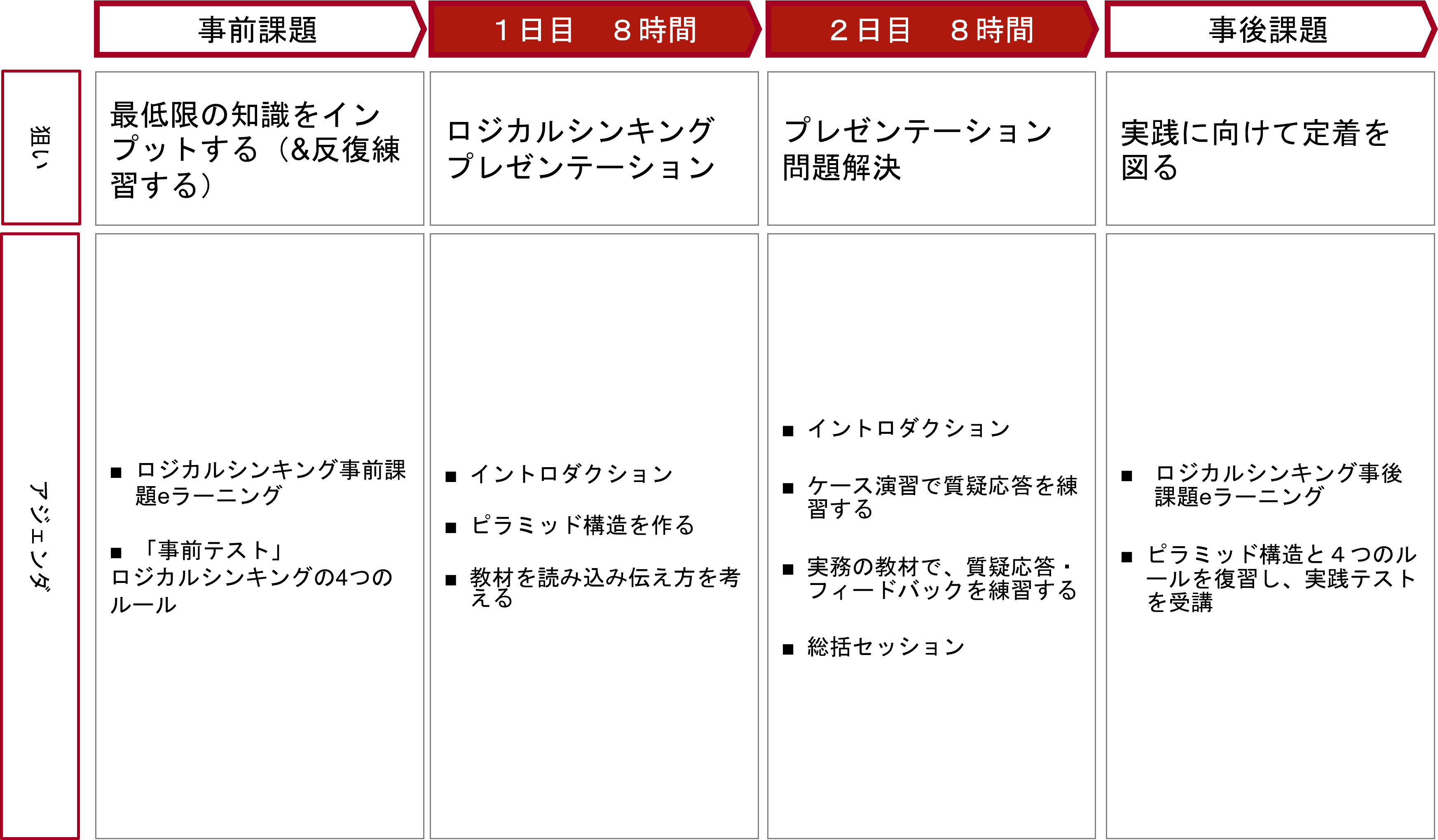 研修デザインに必要なロジカルシンキングの基本的な思考プロセスとスキルを身につける