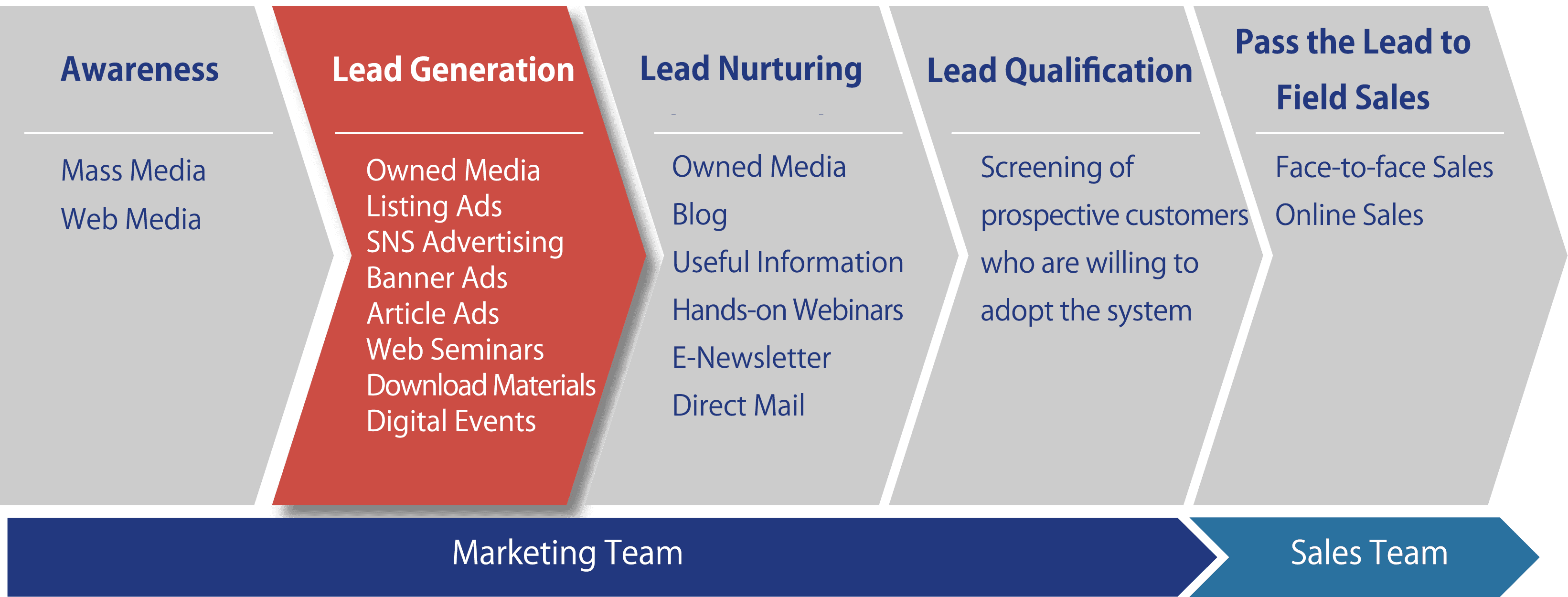 Purpose of Lead Generation