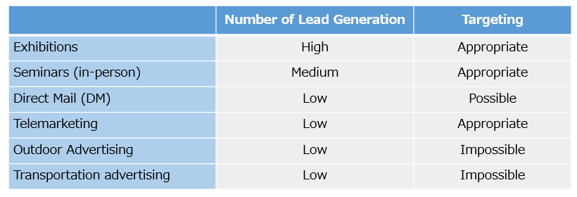 Offline Lead Generation Measures