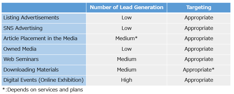 Online Lead Generation Measures