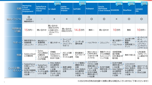 MAツールベンダー比較10｜お役立ち資料ダウンロードフォーム｜DIGINEXT