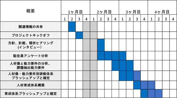 ヤクルト本社グローバル人材育成コンサルティングスケジュール