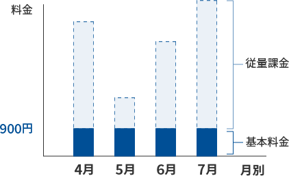 料金は登録件数に応じた従量課金制