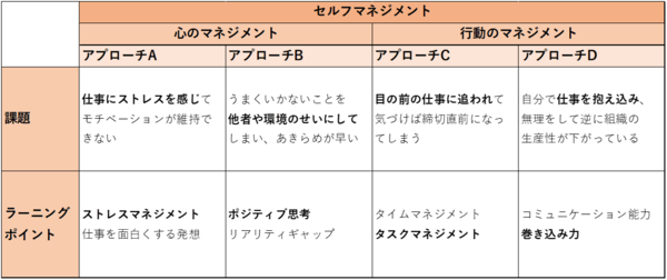 セルフマネジメント セルフマネジメントとは？自己管理能力を高める効果的な方法 | 組織