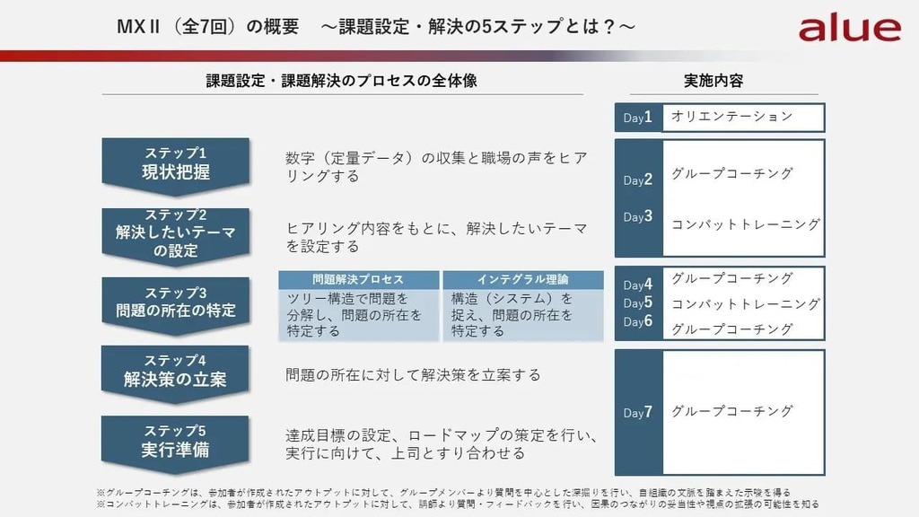 マネジメント・ジャーニー（組織変革編）概要