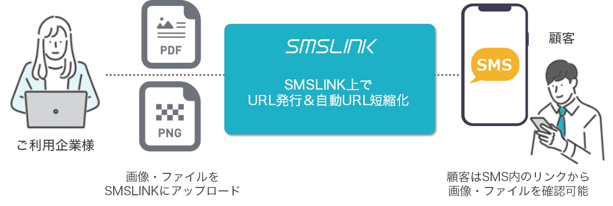 SMSLINKにアップロードした画像・ファイルのURLをSMSで送信