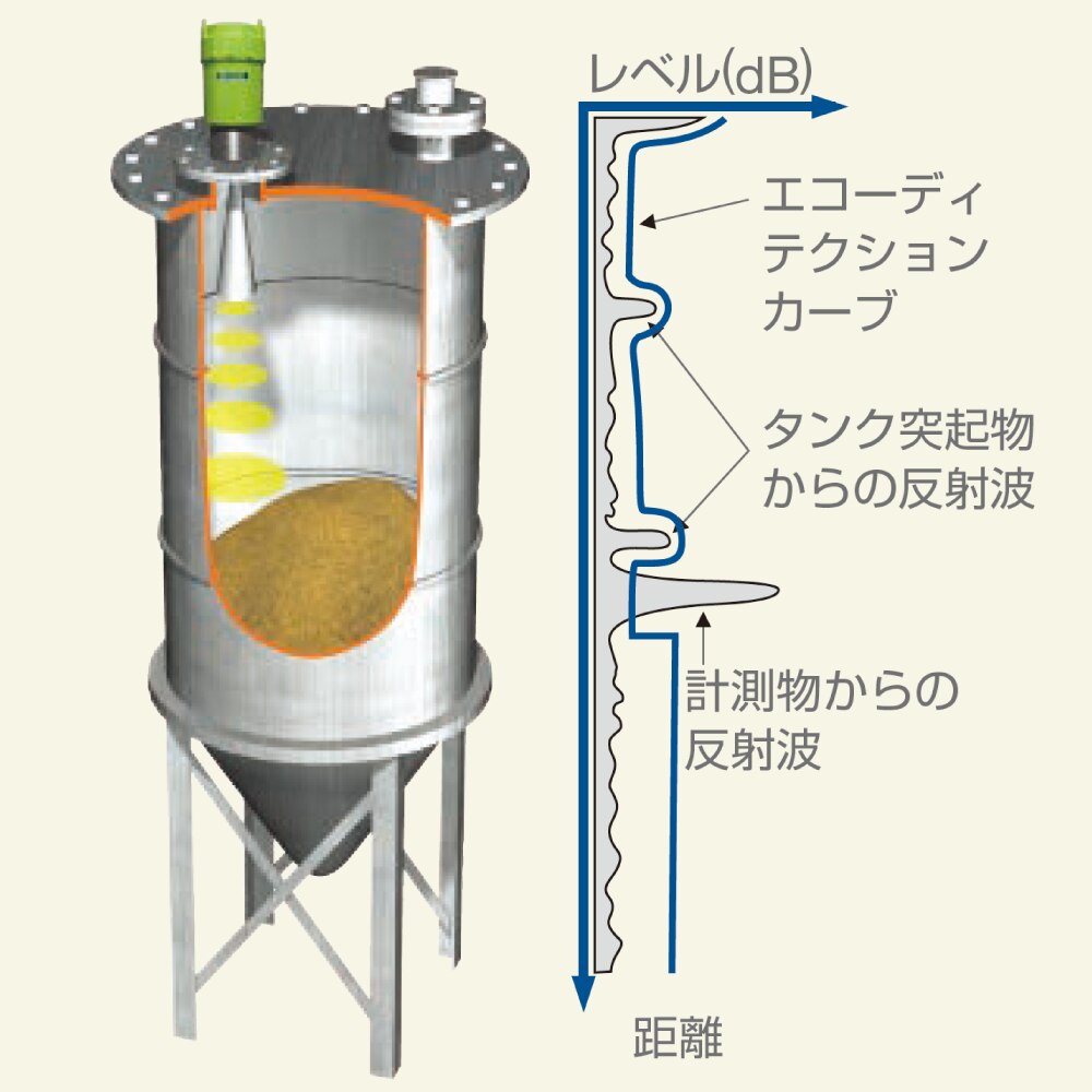 マイクロ波レベル計