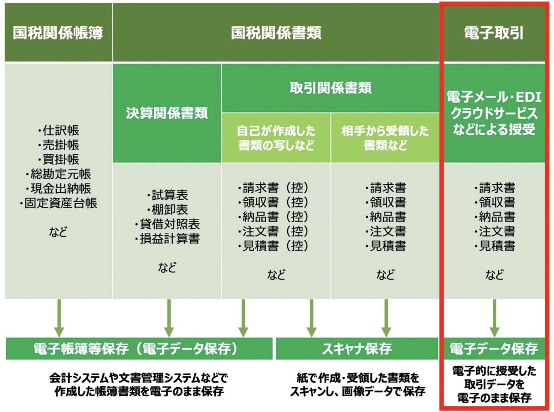 電子取引データ保存の4つの保存要件