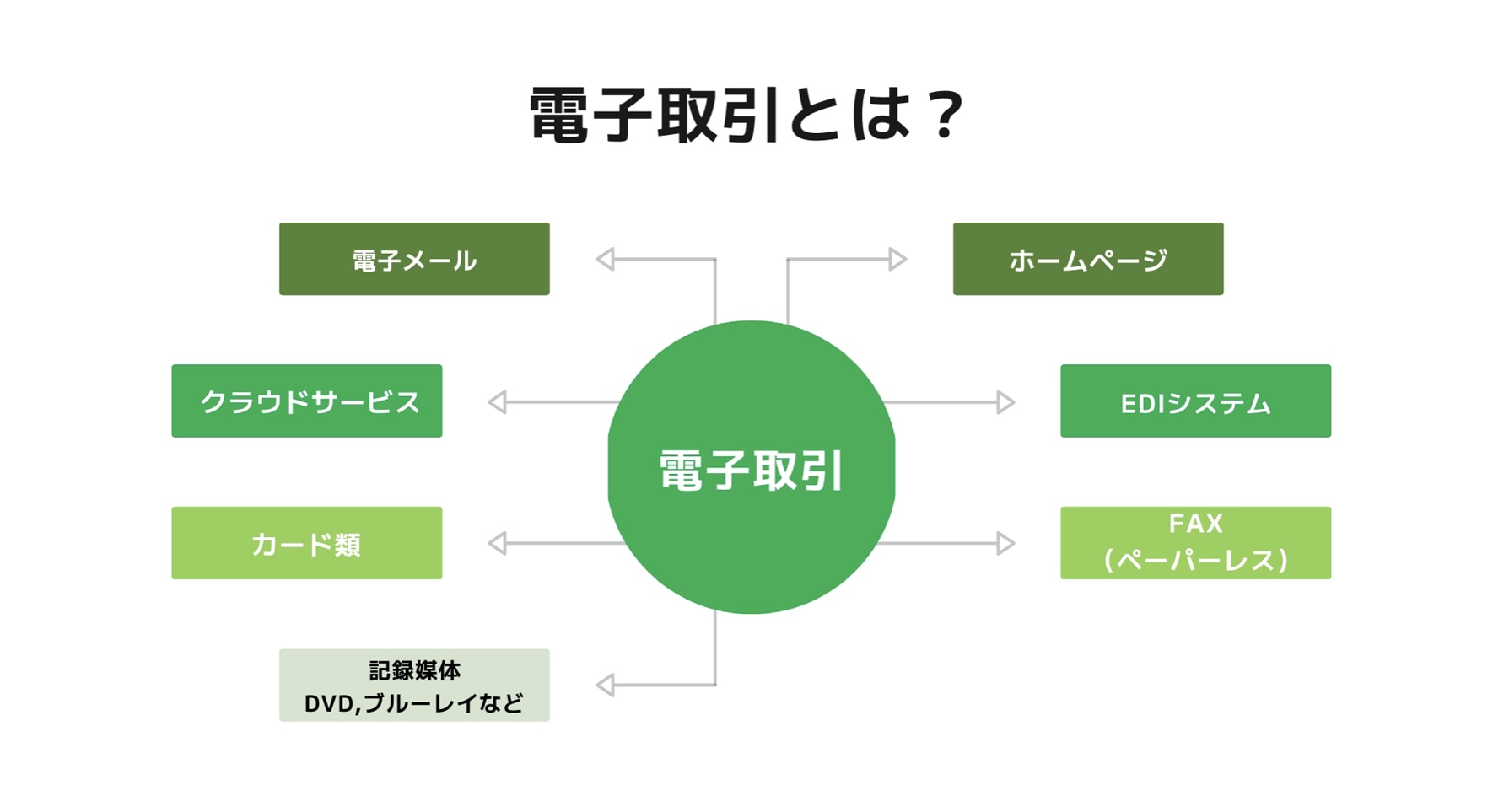 電子取引とは？