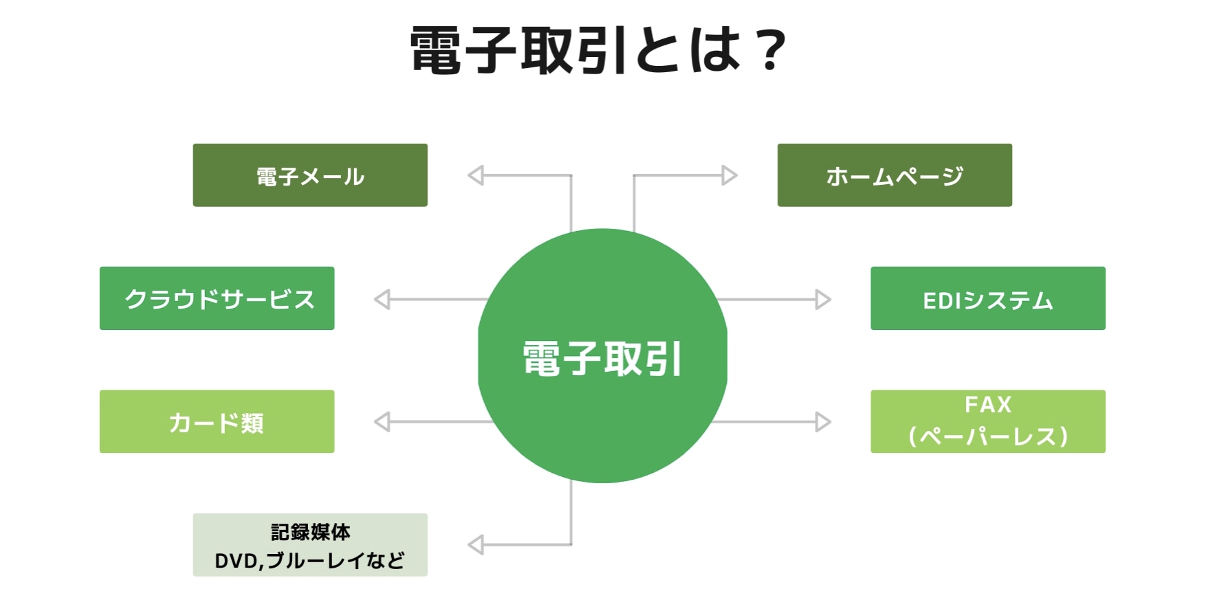 事務処理規程の前知識｜電子取引における真実性の確保