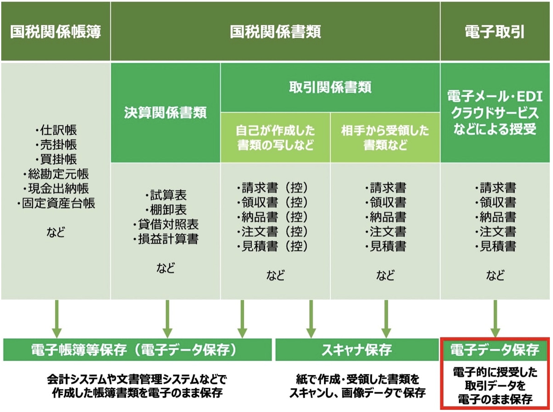 ケース2.電子取引制度を活用する場合